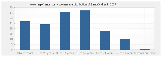 Women age distribution of Saint-Ondras in 2007