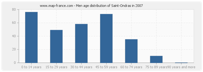 Men age distribution of Saint-Ondras in 2007