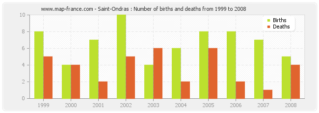 Saint-Ondras : Number of births and deaths from 1999 to 2008