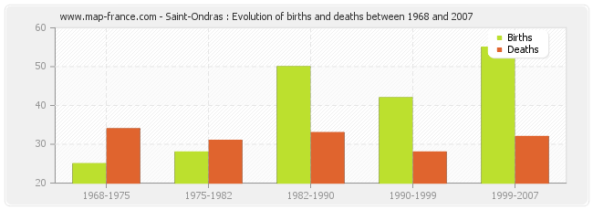 Saint-Ondras : Evolution of births and deaths between 1968 and 2007