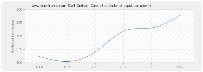 Saint-Ondras : Cubic interpolation of population growth