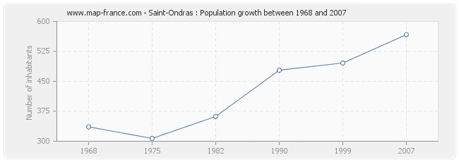 Population Saint-Ondras