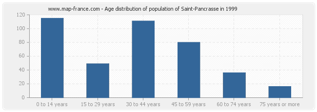 Age distribution of population of Saint-Pancrasse in 1999
