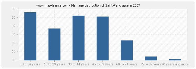 Men age distribution of Saint-Pancrasse in 2007