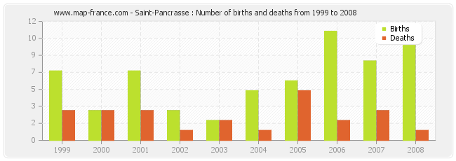Saint-Pancrasse : Number of births and deaths from 1999 to 2008