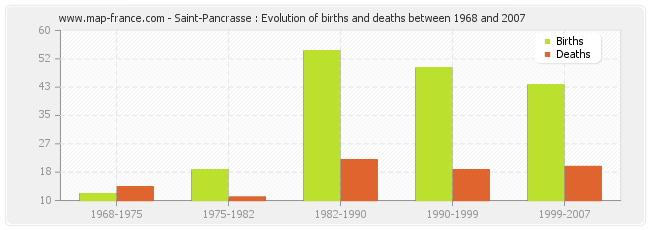 Saint-Pancrasse : Evolution of births and deaths between 1968 and 2007