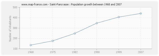 Population Saint-Pancrasse