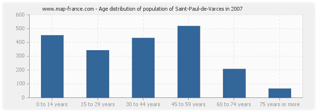 Age distribution of population of Saint-Paul-de-Varces in 2007