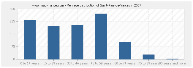 Men age distribution of Saint-Paul-de-Varces in 2007