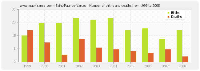 Saint-Paul-de-Varces : Number of births and deaths from 1999 to 2008
