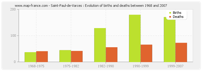 Saint-Paul-de-Varces : Evolution of births and deaths between 1968 and 2007