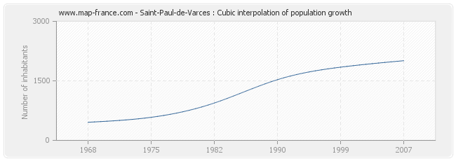 Saint-Paul-de-Varces : Cubic interpolation of population growth