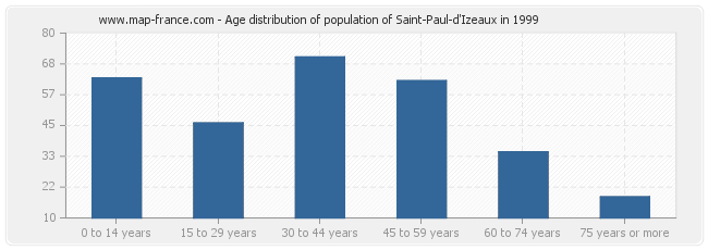 Age distribution of population of Saint-Paul-d'Izeaux in 1999