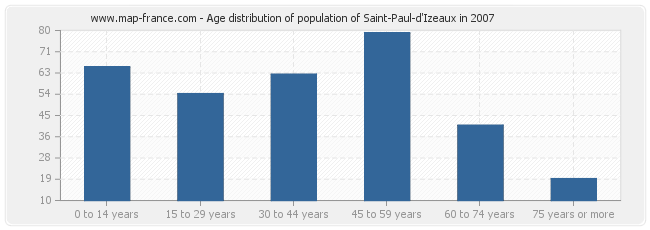 Age distribution of population of Saint-Paul-d'Izeaux in 2007