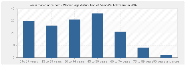 Women age distribution of Saint-Paul-d'Izeaux in 2007
