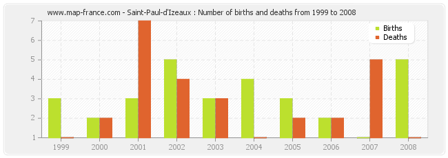 Saint-Paul-d'Izeaux : Number of births and deaths from 1999 to 2008