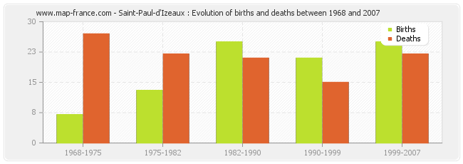 Saint-Paul-d'Izeaux : Evolution of births and deaths between 1968 and 2007