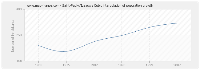 Saint-Paul-d'Izeaux : Cubic interpolation of population growth