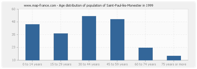 Age distribution of population of Saint-Paul-lès-Monestier in 1999