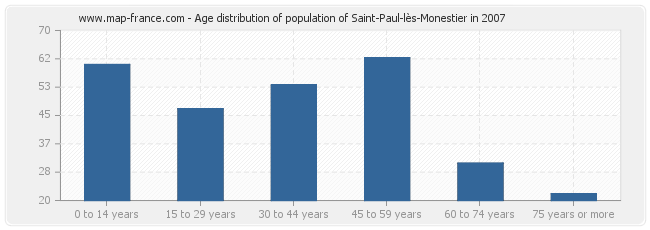 Age distribution of population of Saint-Paul-lès-Monestier in 2007