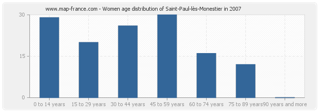 Women age distribution of Saint-Paul-lès-Monestier in 2007