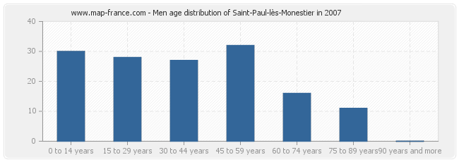 Men age distribution of Saint-Paul-lès-Monestier in 2007