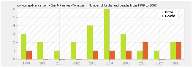 Saint-Paul-lès-Monestier : Number of births and deaths from 1999 to 2008