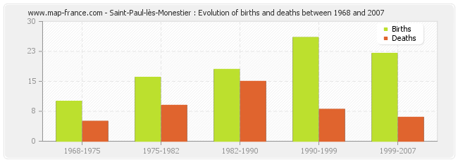 Saint-Paul-lès-Monestier : Evolution of births and deaths between 1968 and 2007