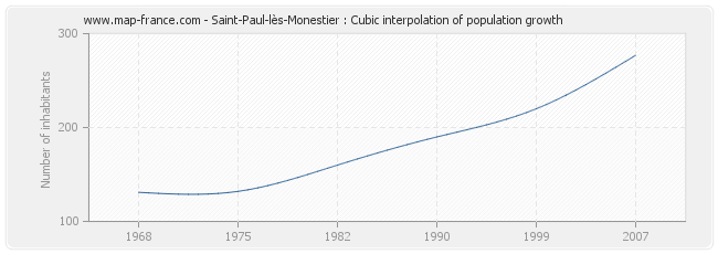 Saint-Paul-lès-Monestier : Cubic interpolation of population growth