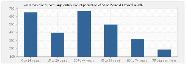 Age distribution of population of Saint-Pierre-d'Allevard in 2007