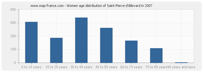 Women age distribution of Saint-Pierre-d'Allevard in 2007
