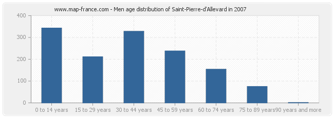 Men age distribution of Saint-Pierre-d'Allevard in 2007