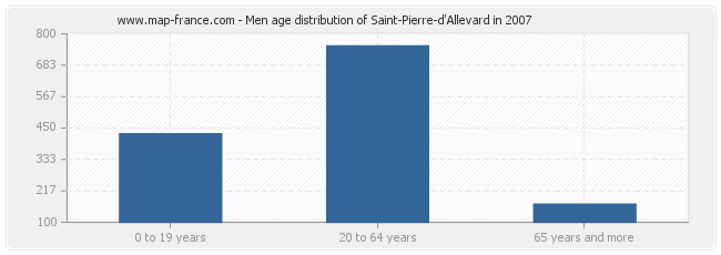 Men age distribution of Saint-Pierre-d'Allevard in 2007