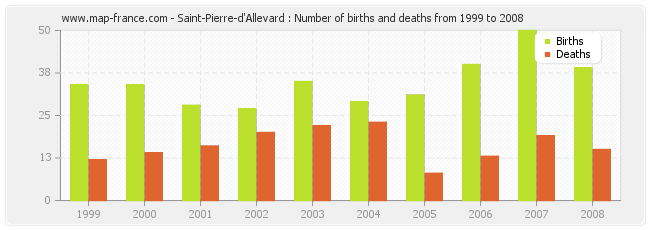 Saint-Pierre-d'Allevard : Number of births and deaths from 1999 to 2008