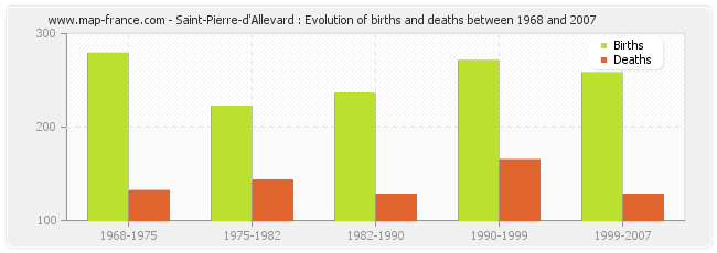 Saint-Pierre-d'Allevard : Evolution of births and deaths between 1968 and 2007