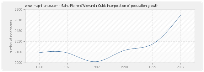 Saint-Pierre-d'Allevard : Cubic interpolation of population growth