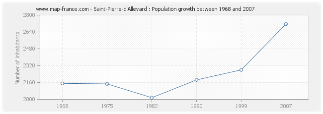 Population Saint-Pierre-d'Allevard