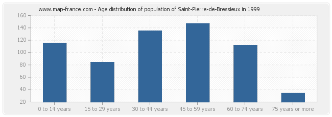 Age distribution of population of Saint-Pierre-de-Bressieux in 1999