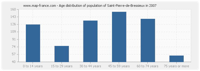 Age distribution of population of Saint-Pierre-de-Bressieux in 2007