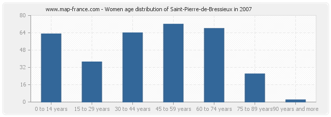 Women age distribution of Saint-Pierre-de-Bressieux in 2007