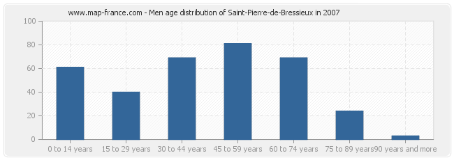 Men age distribution of Saint-Pierre-de-Bressieux in 2007