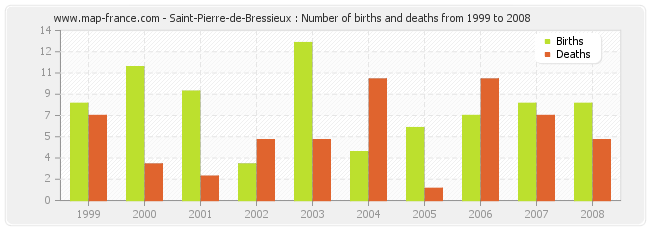 Saint-Pierre-de-Bressieux : Number of births and deaths from 1999 to 2008