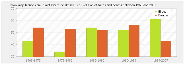 Saint-Pierre-de-Bressieux : Evolution of births and deaths between 1968 and 2007