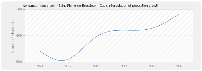 Saint-Pierre-de-Bressieux : Cubic interpolation of population growth