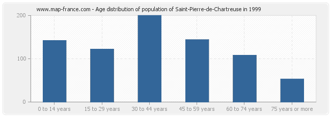 Age distribution of population of Saint-Pierre-de-Chartreuse in 1999
