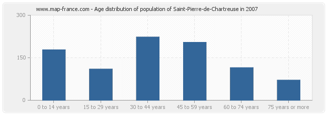 Age distribution of population of Saint-Pierre-de-Chartreuse in 2007