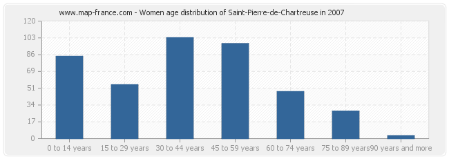 Women age distribution of Saint-Pierre-de-Chartreuse in 2007