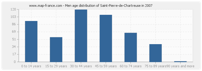 Men age distribution of Saint-Pierre-de-Chartreuse in 2007