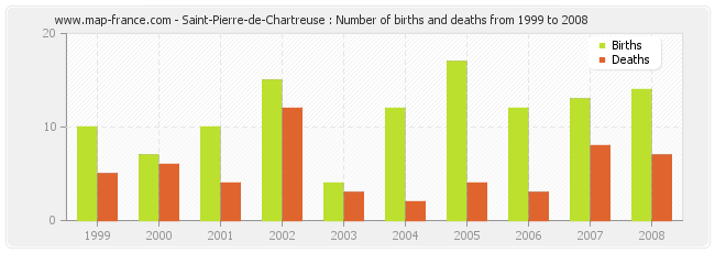 Saint-Pierre-de-Chartreuse : Number of births and deaths from 1999 to 2008