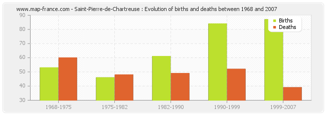 Saint-Pierre-de-Chartreuse : Evolution of births and deaths between 1968 and 2007